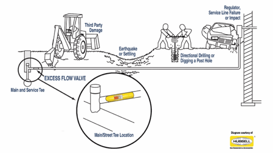 A diagram showing the operation of an excess flow valve, protecting against various hazards.